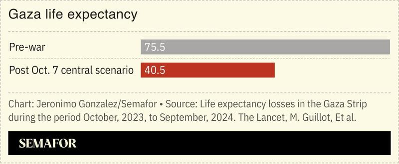 A chart showing life expectancy in Gaza before and after Oct. 7.