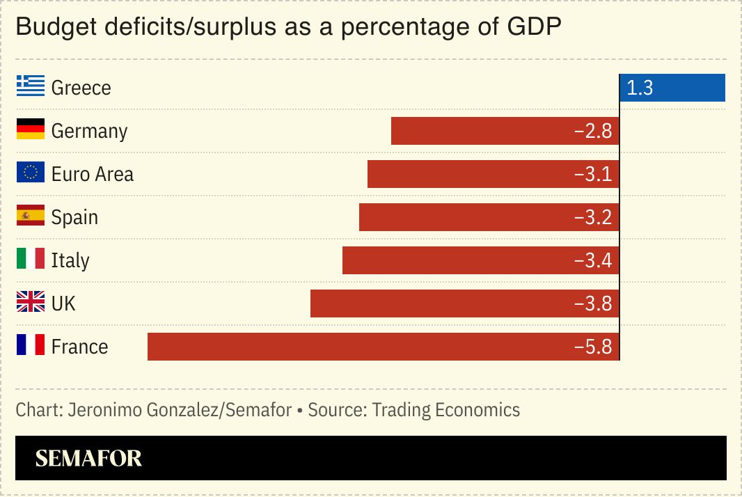 A chart showing budget deficits/surplus for several European nations. 