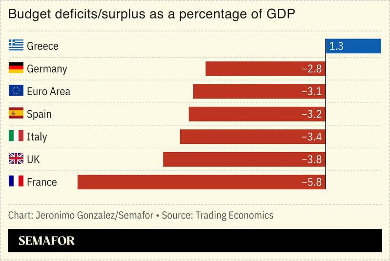 A chart showing budget deficits/surplus for several European nations.