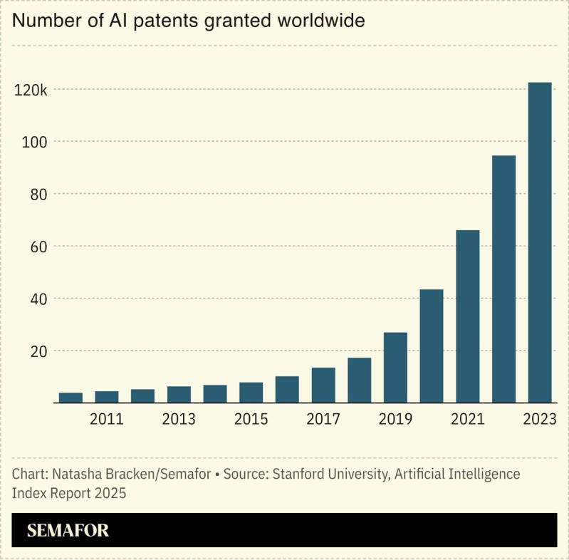 A chart showing the number of AI patents granted worldwide.
