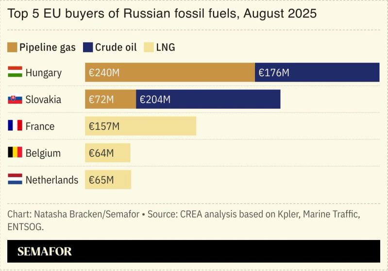 A chart showing the top 5 EU buyers of Russian fossil fuels.