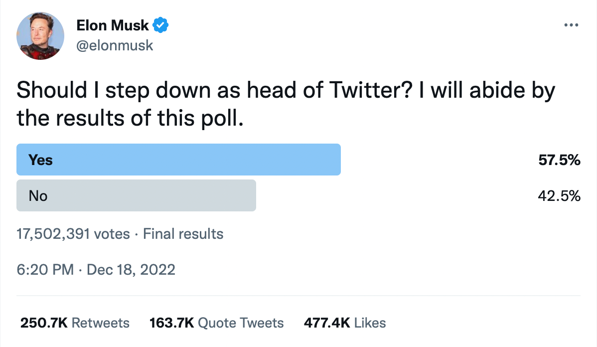 Twitter users vote for Elon Musk to quit as leader | Semafor