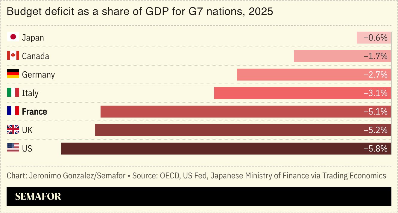 A chart showing budget deficits as a share of G7 GDP