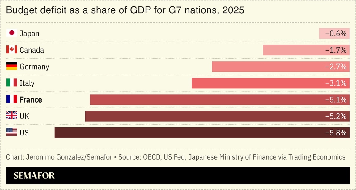 A chart showing budget deficits as a share of G7 GDP