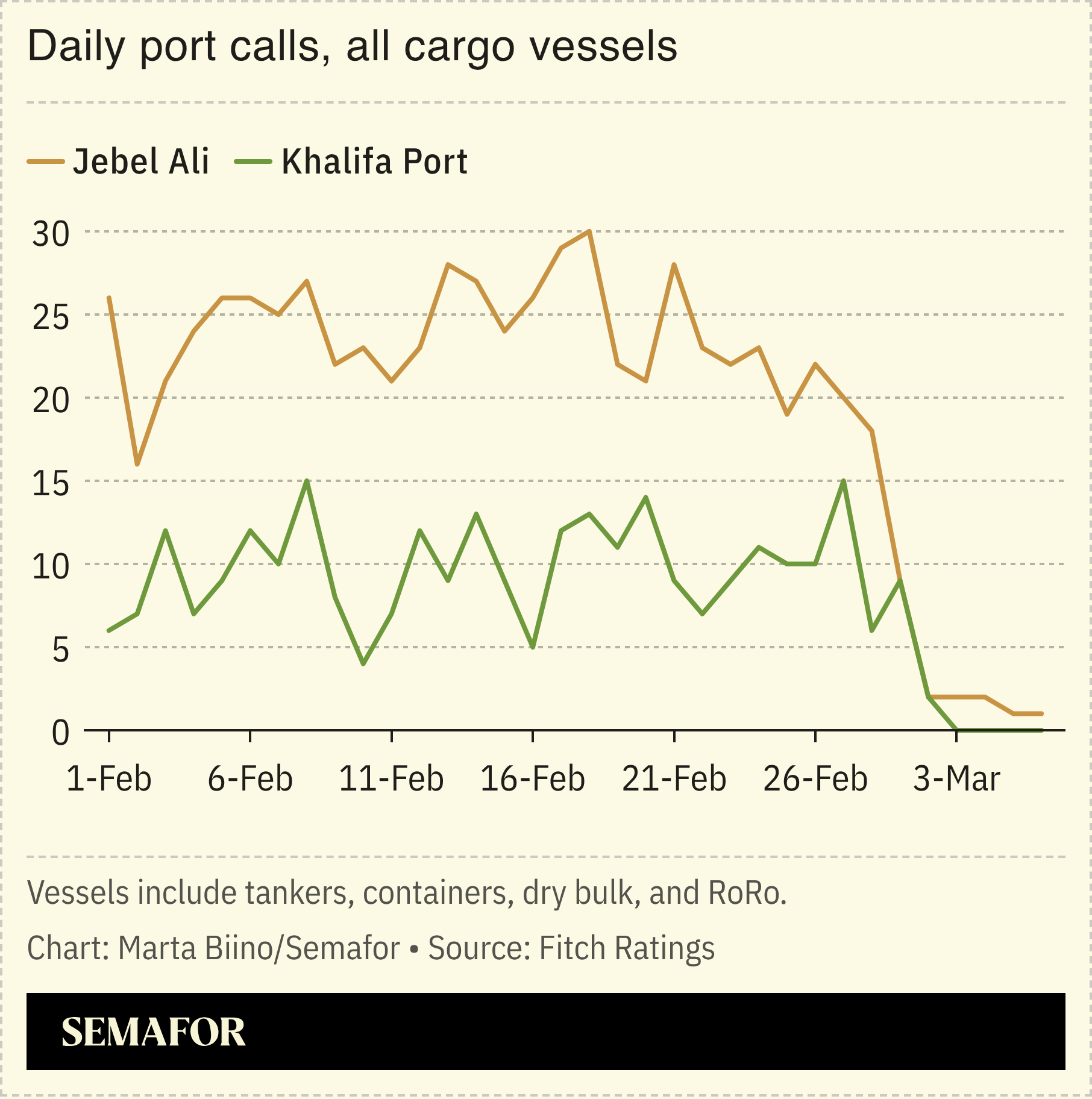 A chart showing daily port calls of total cargo at Jebel Ali and Khalifa Port over one month.