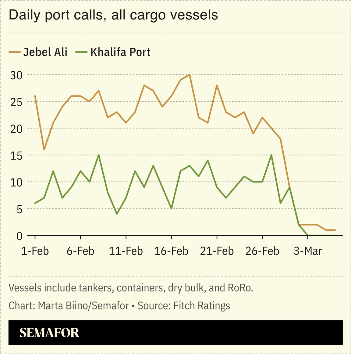 A chart showing daily port calls of total cargo at Jebel Ali and Khalifa Port over one month.