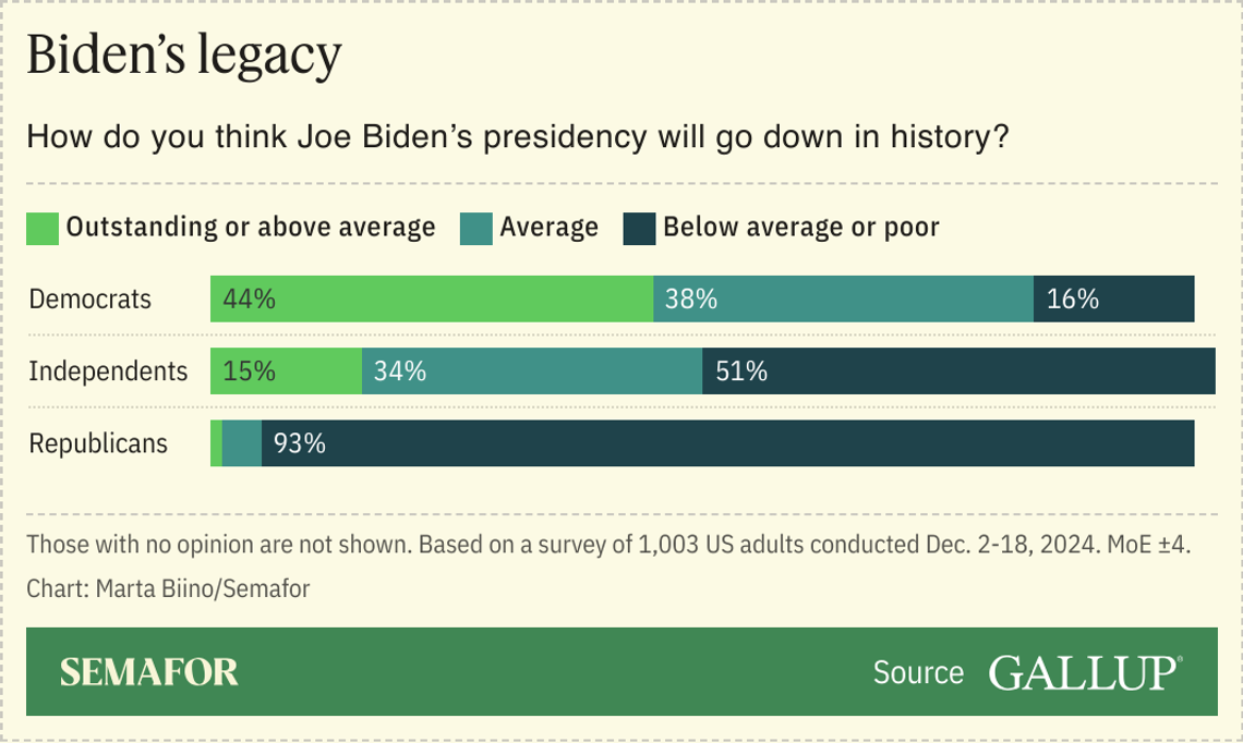 A chart showing a survey of US adults on how they think Joe Biden’s presidency will go down in history.