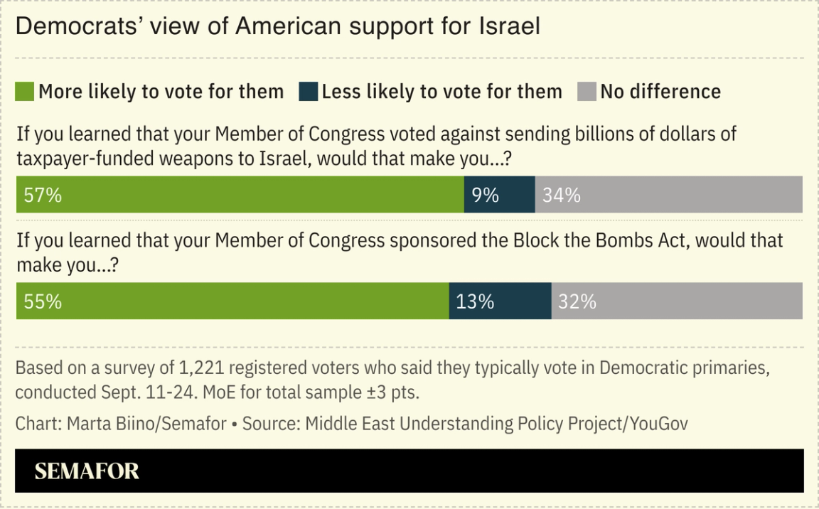 A chart showing how Democrats view American support for Israel based on a recent poll.