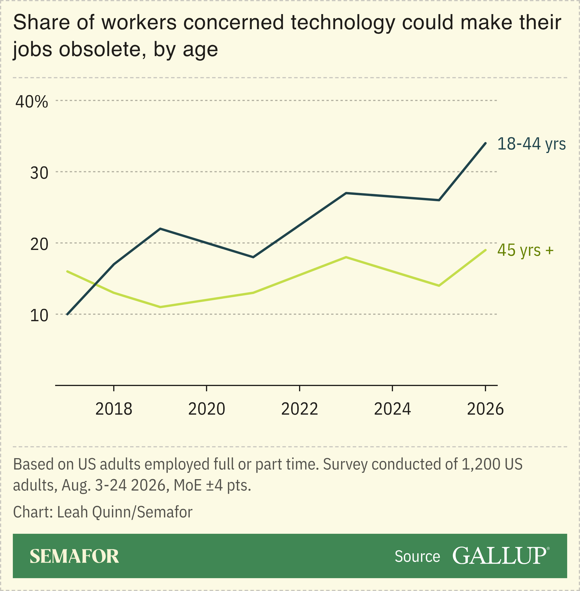 Chart showing share of workers’ concerned technology could make their jobs obsolete, by age