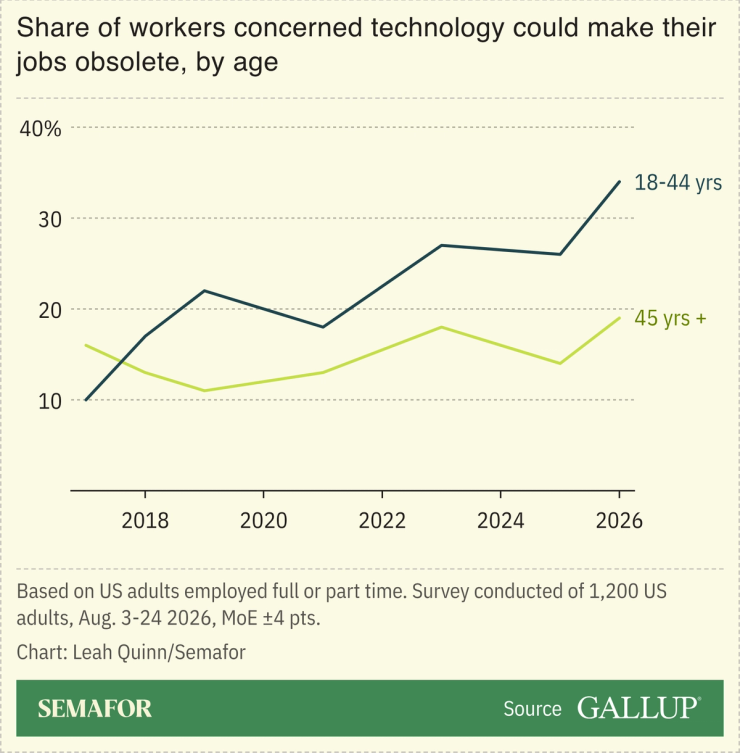 Chart showing share of workers concerned technology could make their jobs obsolete, by age.