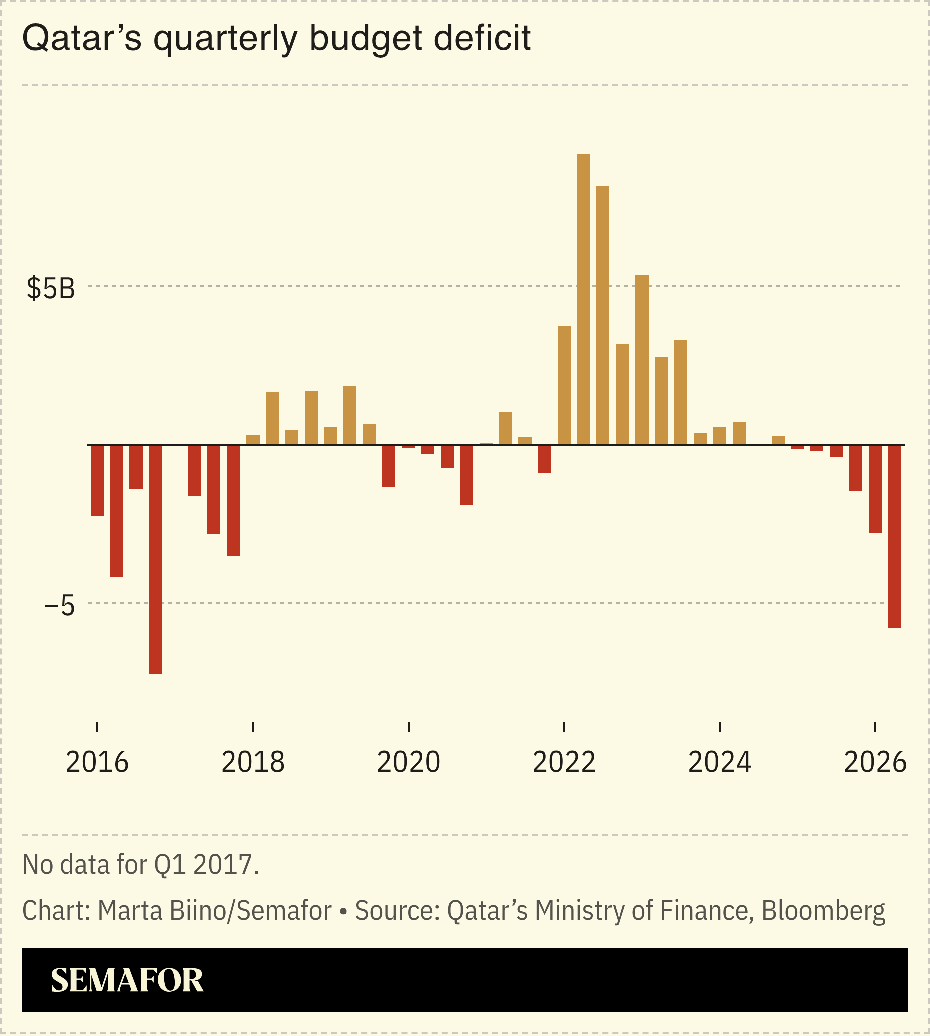 A chart showing Qatar’s quarterly budget deficit.