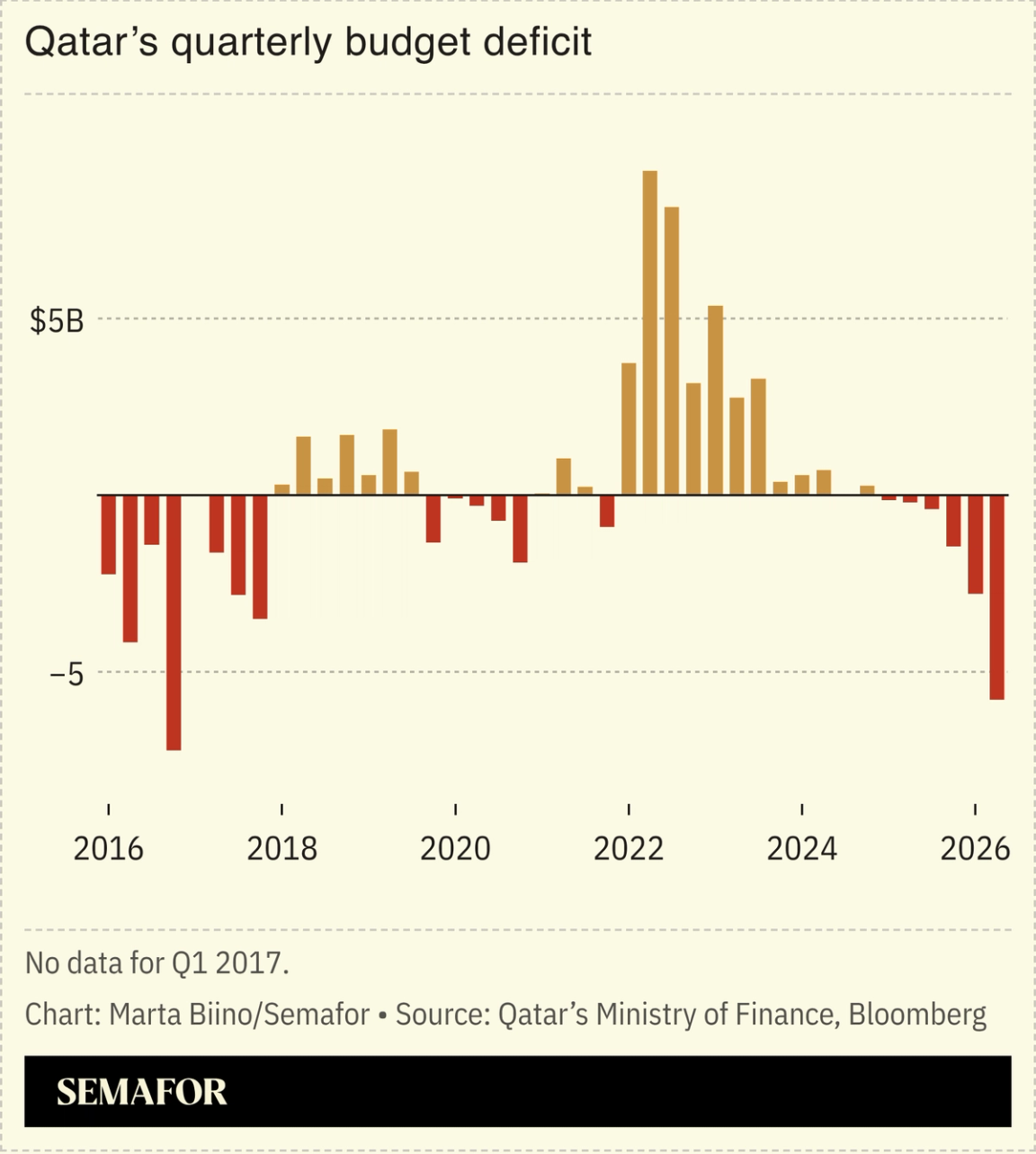 A chart showing Qatar’s quarterly budget deficit.