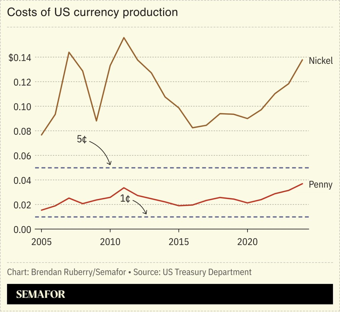 Chart showing costs of US currency production.