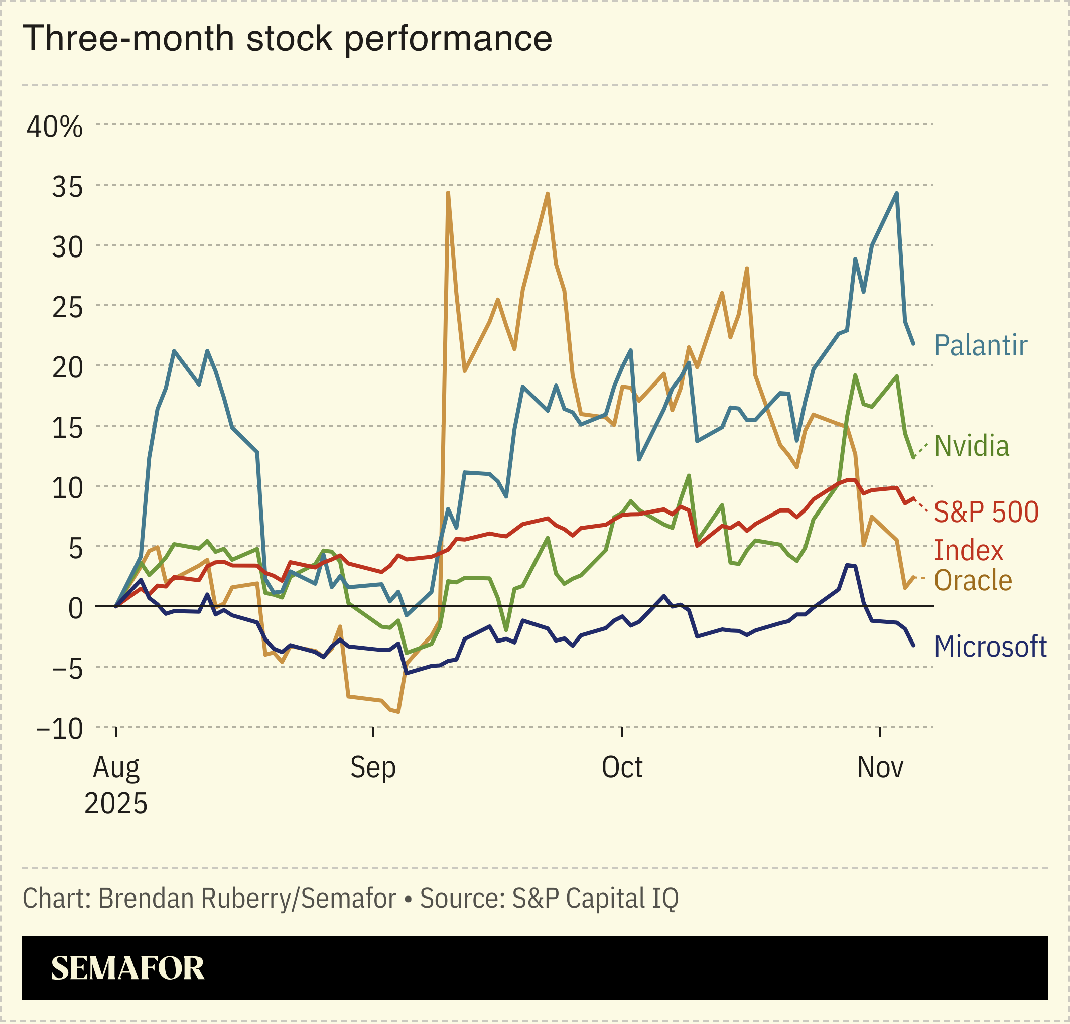 Three-month tech stock performance chart