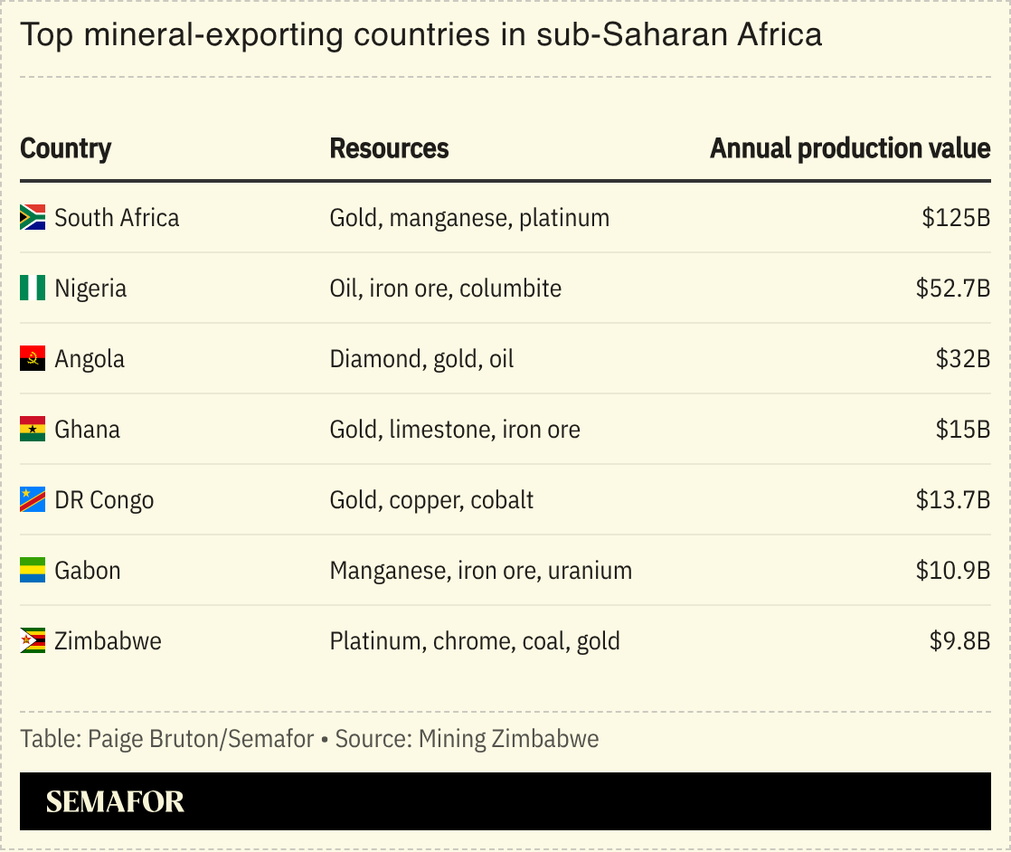 A table showing the top mineral-exporting countries in sub-Saharan Africa.
