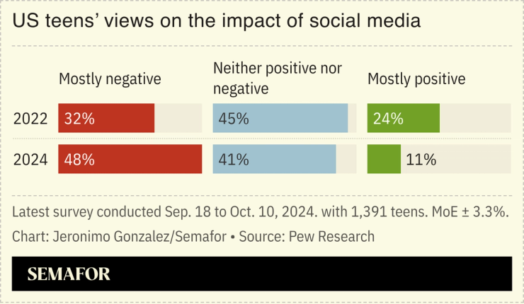 A chart showing teens’ views on the impact of social media, based on a survey.