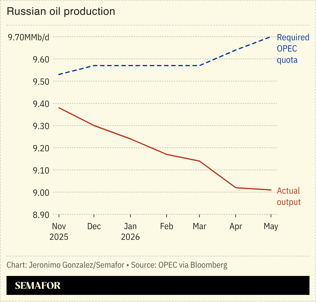 A chart showing Russian oil production compared to the required OPEC quota.