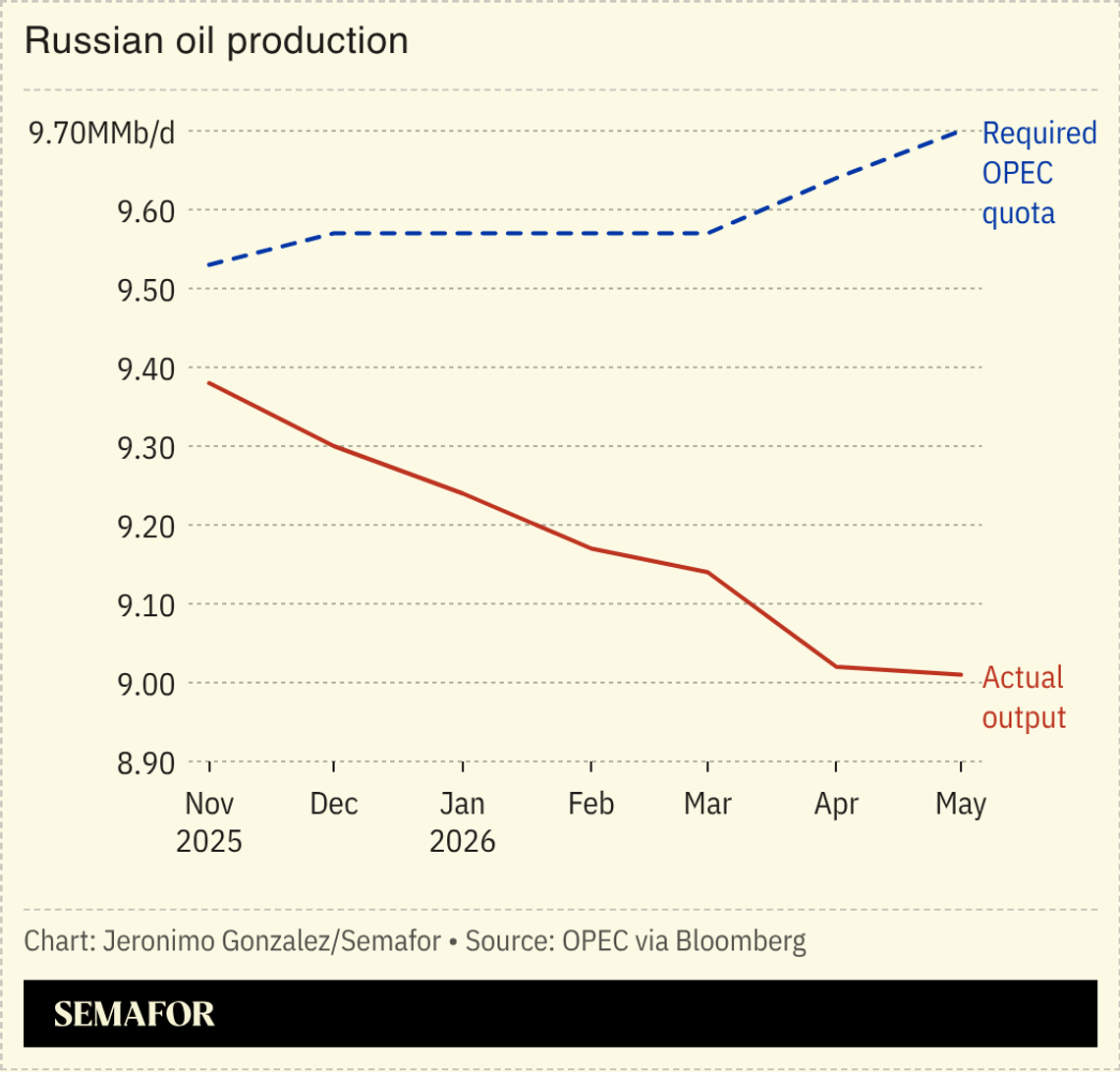 A chart showing Russian oil production compared to the required OPEC quota.