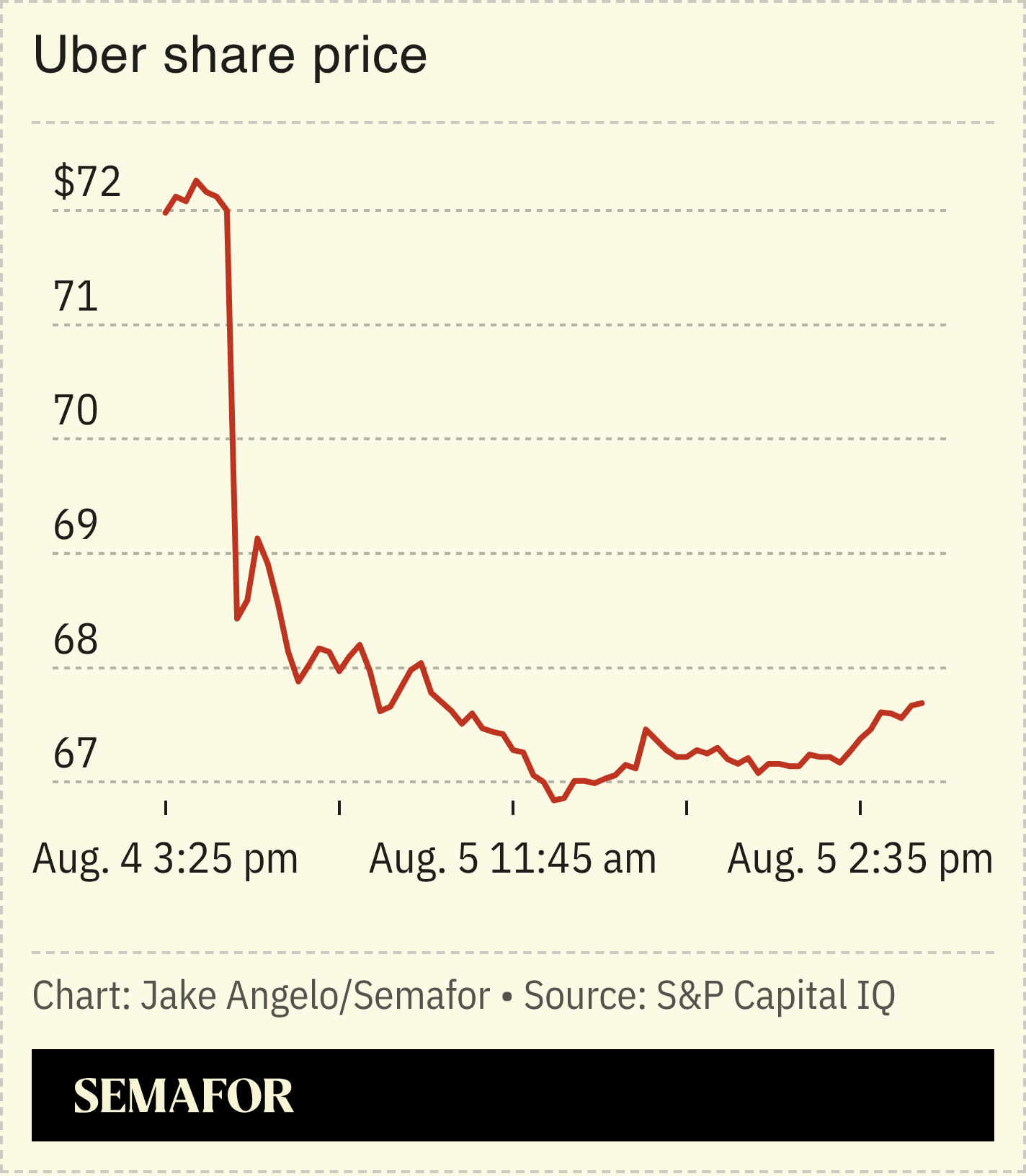 Uber share price