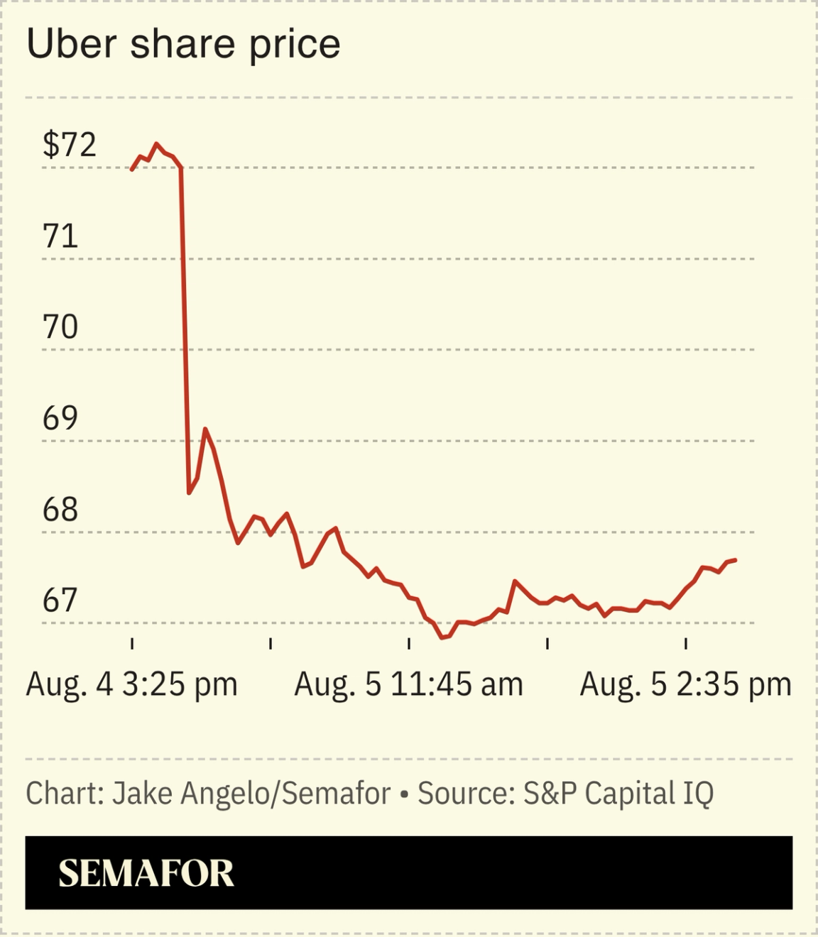 Uber share price