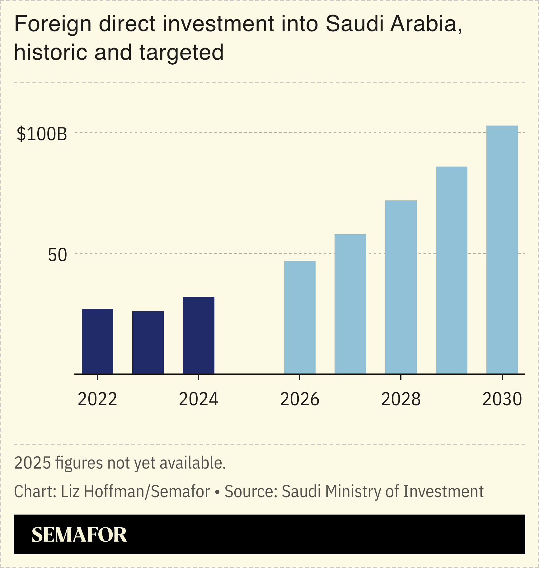 A chart showing historic and targeted FDI into Saudi Arabia.