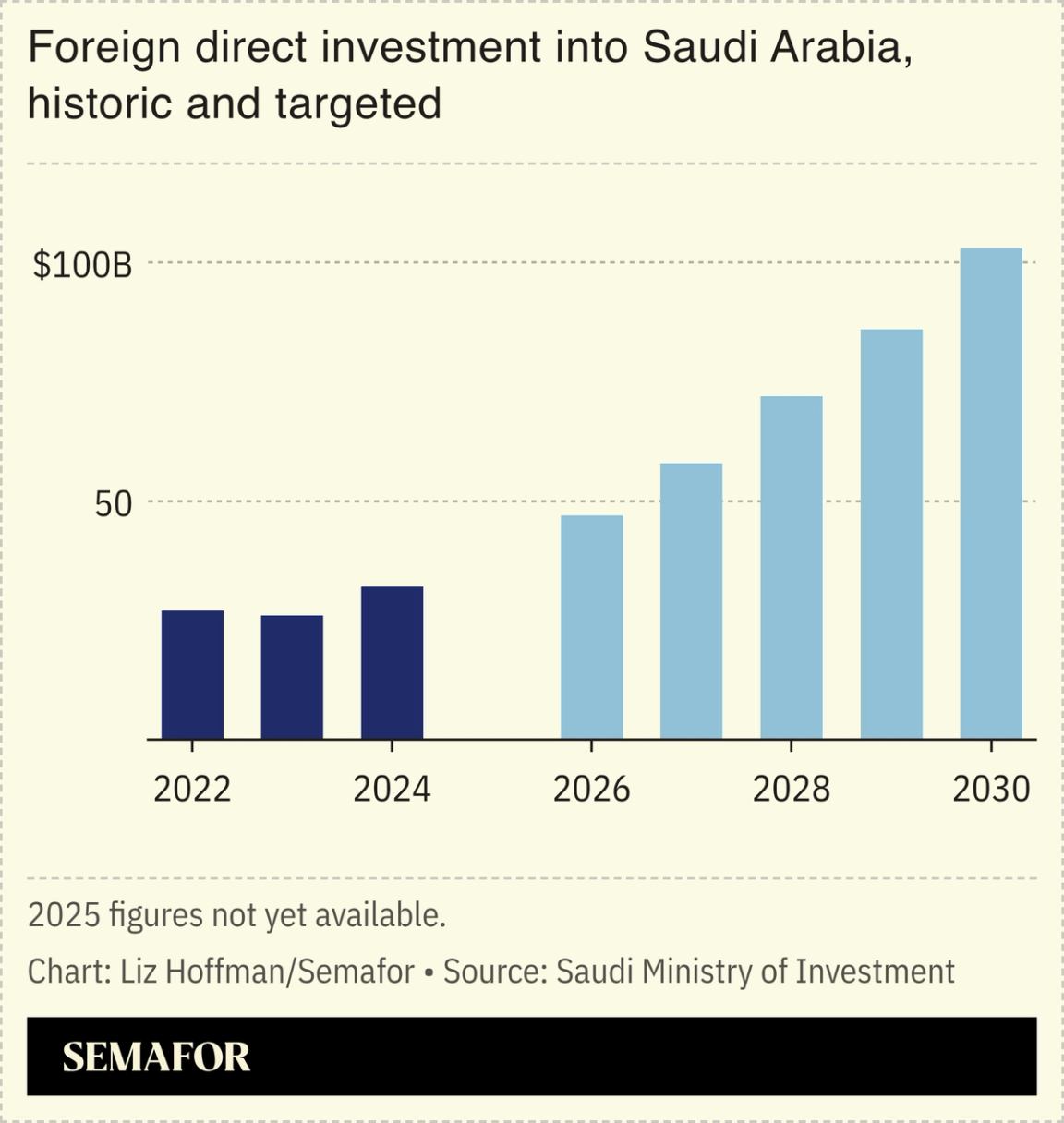 A chart showing historic and targeted FDI into Saudi Arabia.