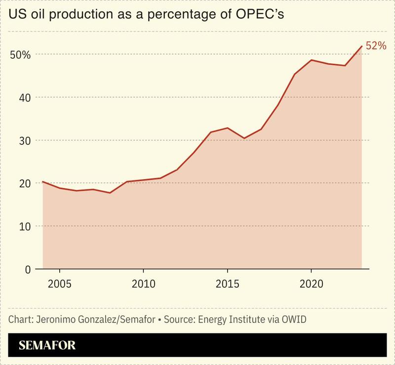 A chart showing US oil production as a percentage of OPEC’s