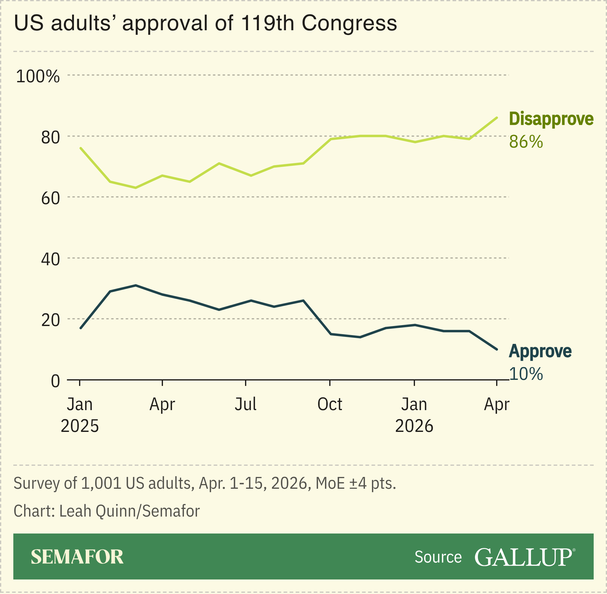 A chart showing approval of the US Congress, based on a survey.