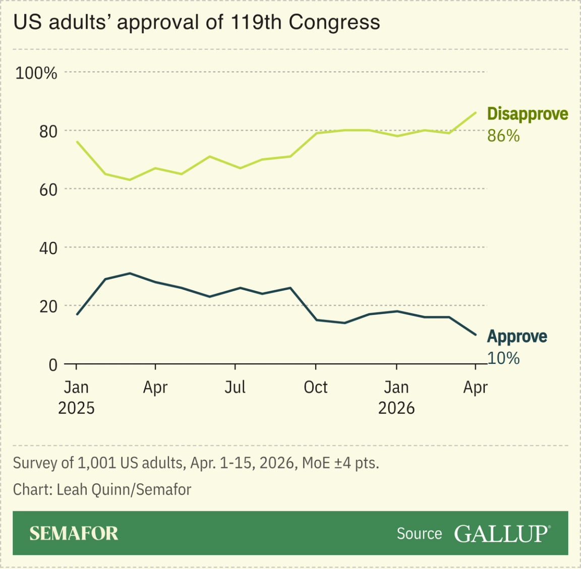 A chart showing approval of the US Congress, based on a survey.