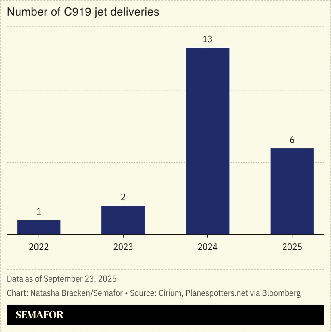 A chart showing the number of C919 jet deliveries.