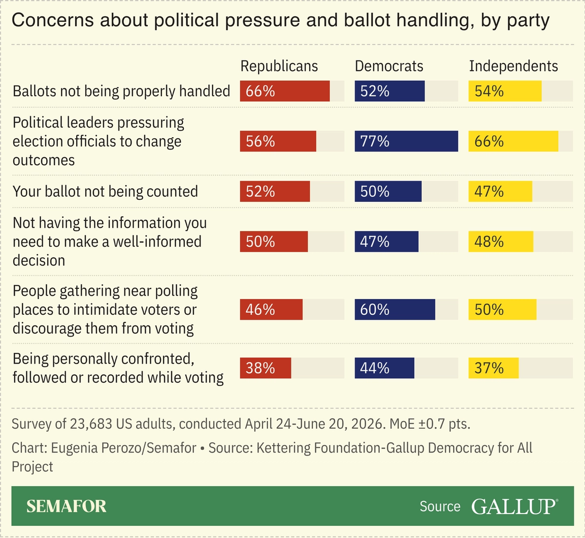 A chart showing Americans’ concerns about political pressure and ballot handling by party.