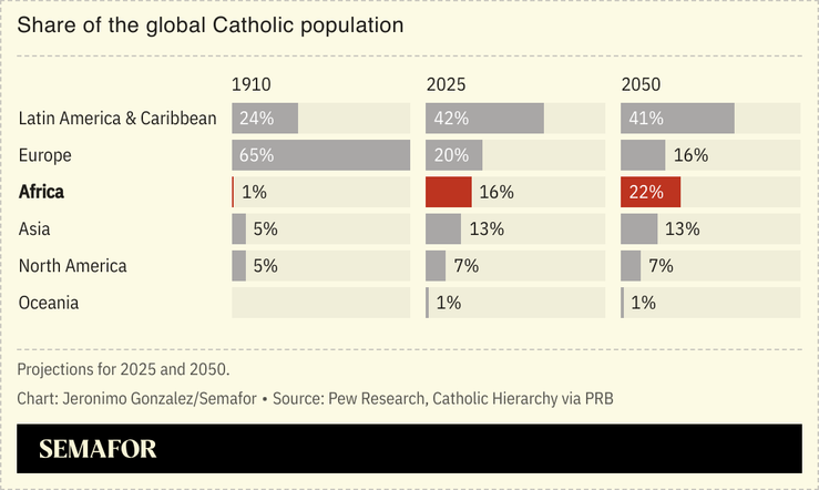 A chart showing the share of the global Catholic population, by region.
