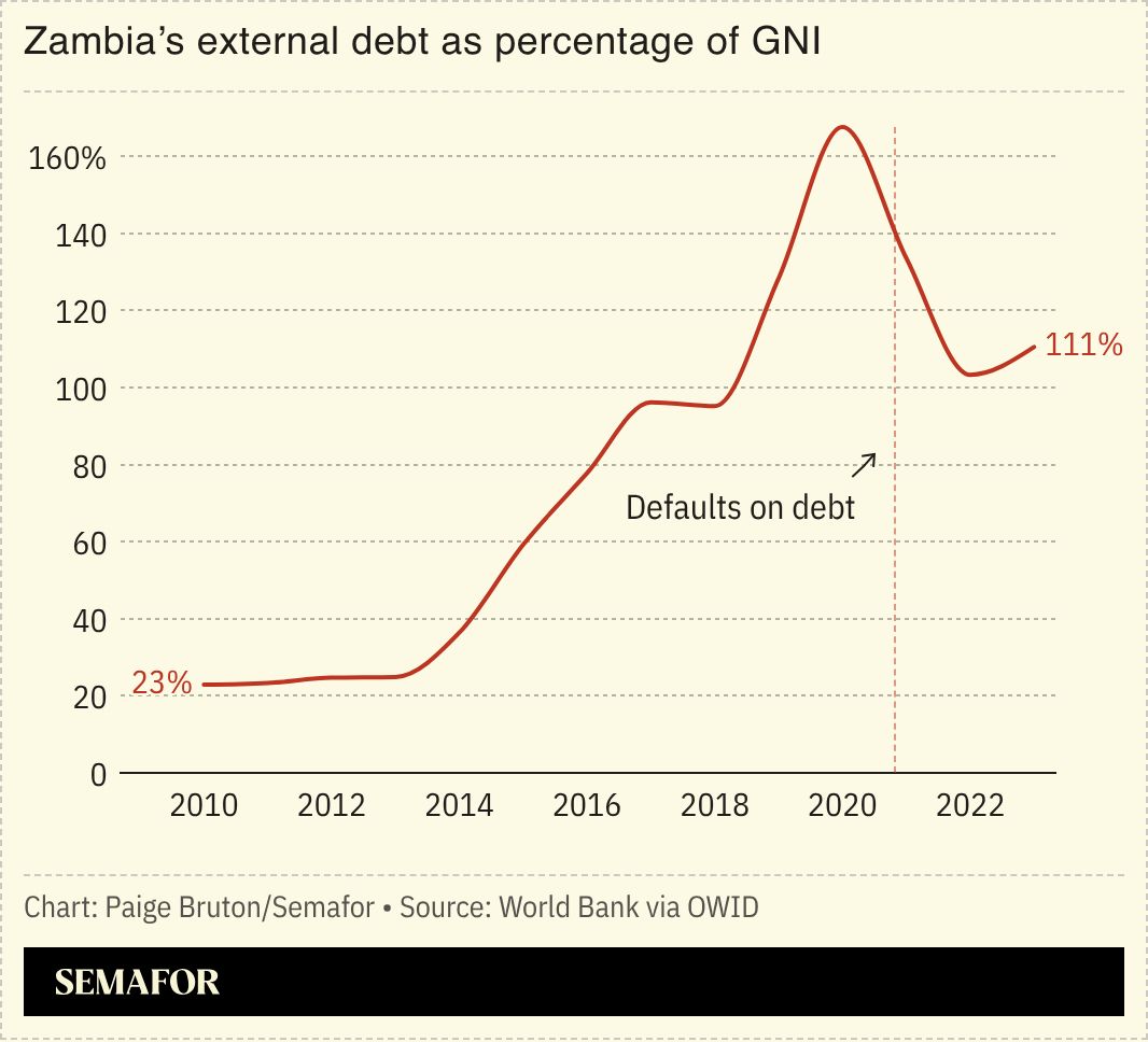 A chart showing Zambia’s debt to GNI ratio.
