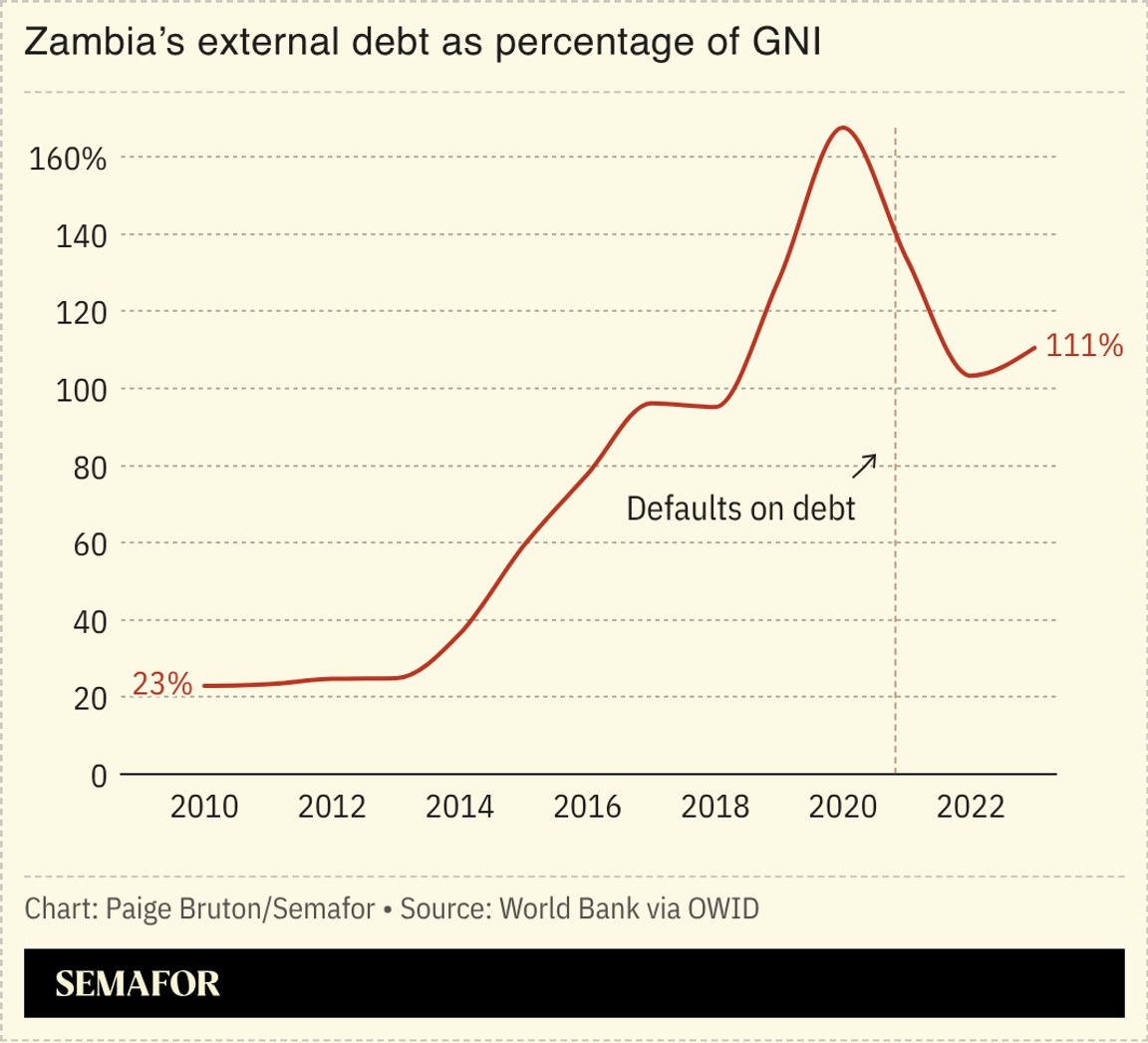 A chart showing Zambia’s debt to GNI ratio.