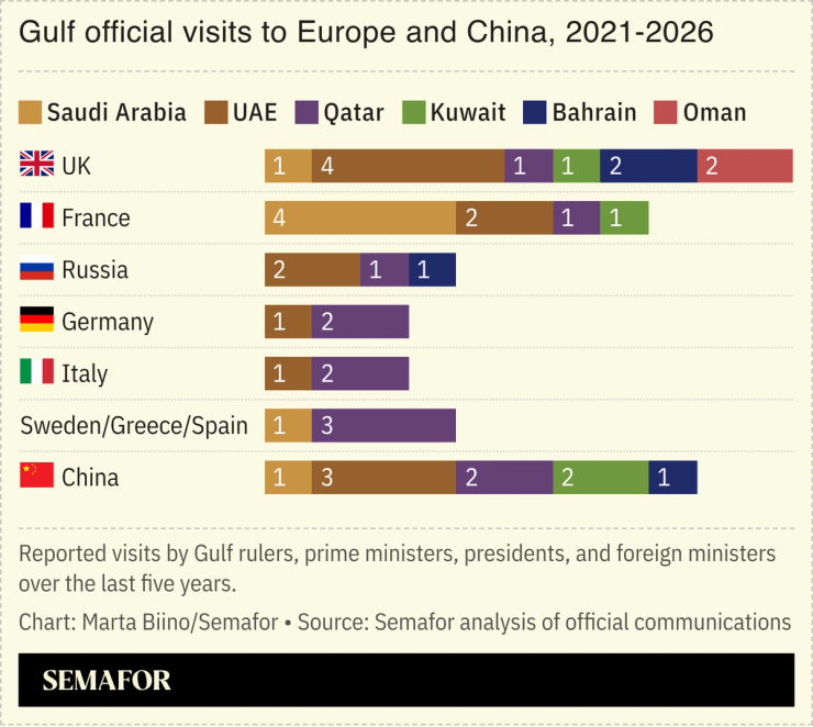 A chart showing Gulf visits to Europe and China over the past 5 years.