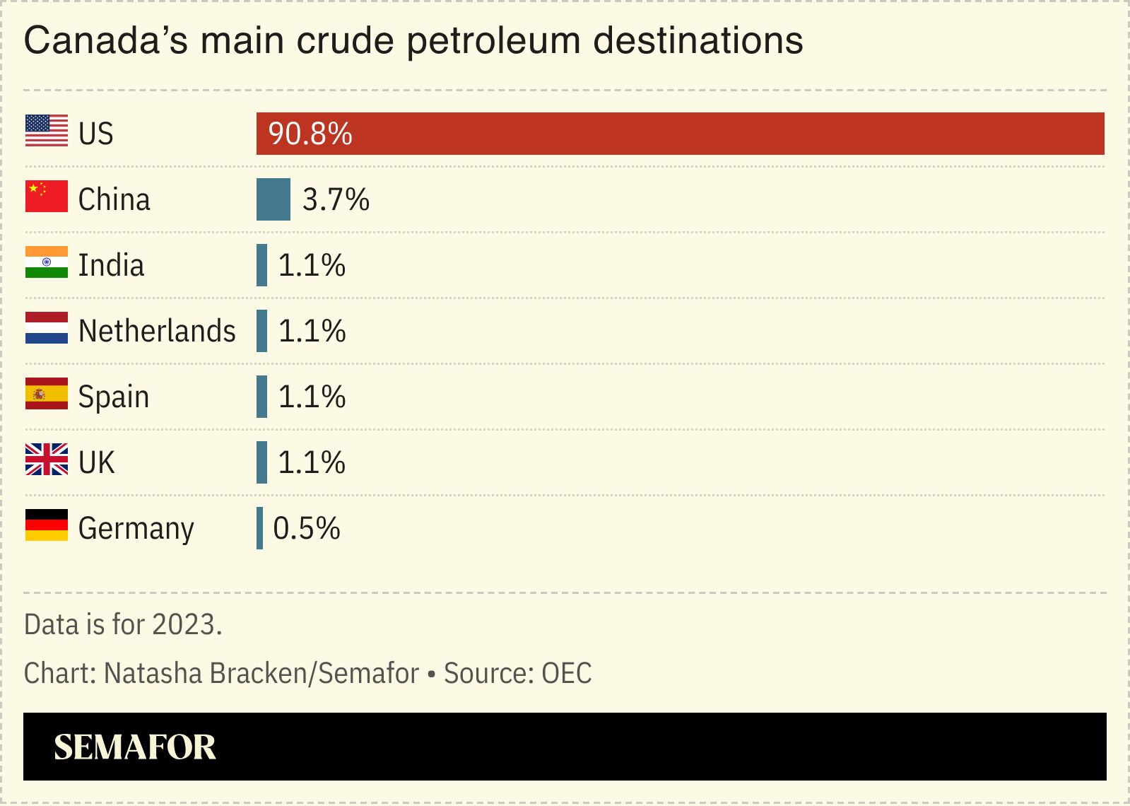 A chart showing Canada’s main crude petroleum destinations