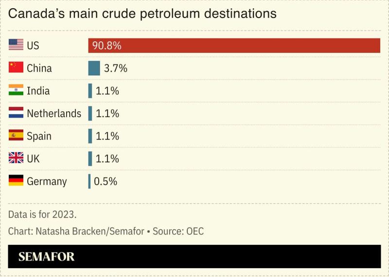 A chart showing Canada’s main crude petroleum destinations