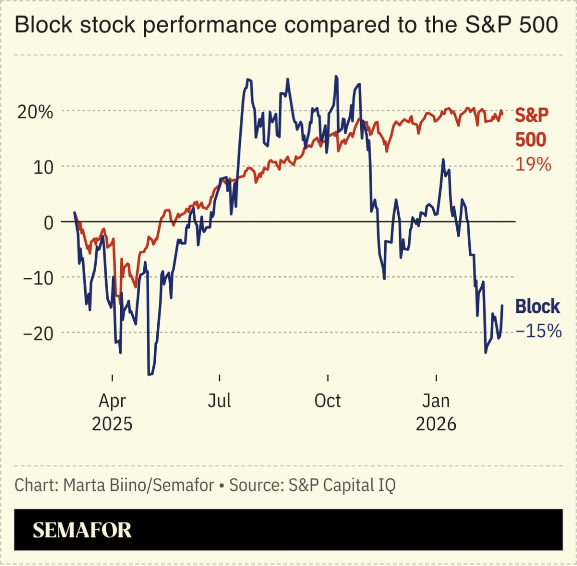 A chart showing the stock performance of Block compared to the S&P 500.