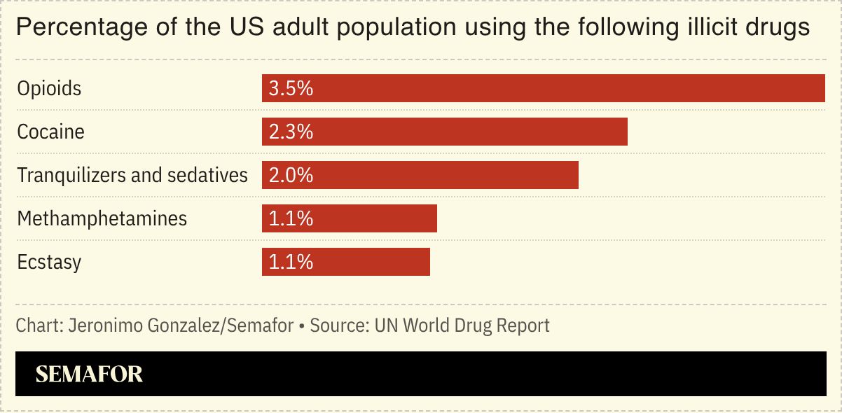 A chart showing the share of the US population using illicit drugs.