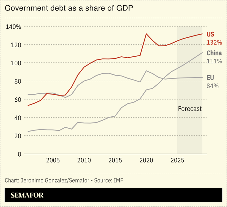 A chart showing general government debt as a percentage of GDP for the US, China, and the EU.