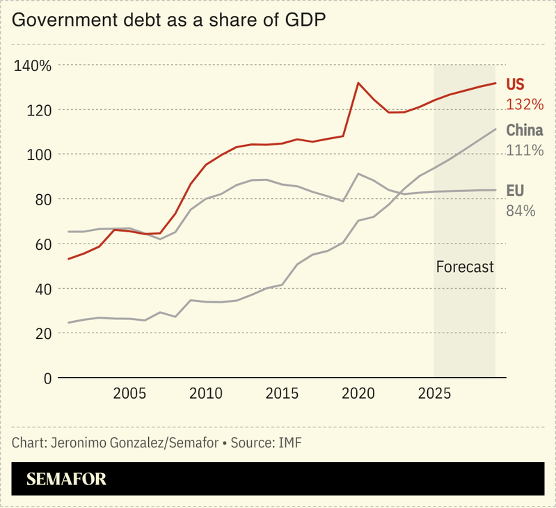A chart showing general government debt as a percentage of GDP for the US, China, and the EU.