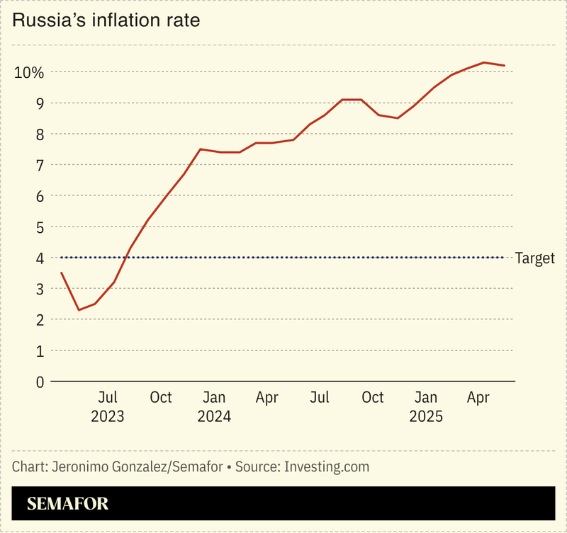 A chart showing Russia’s inflation rate