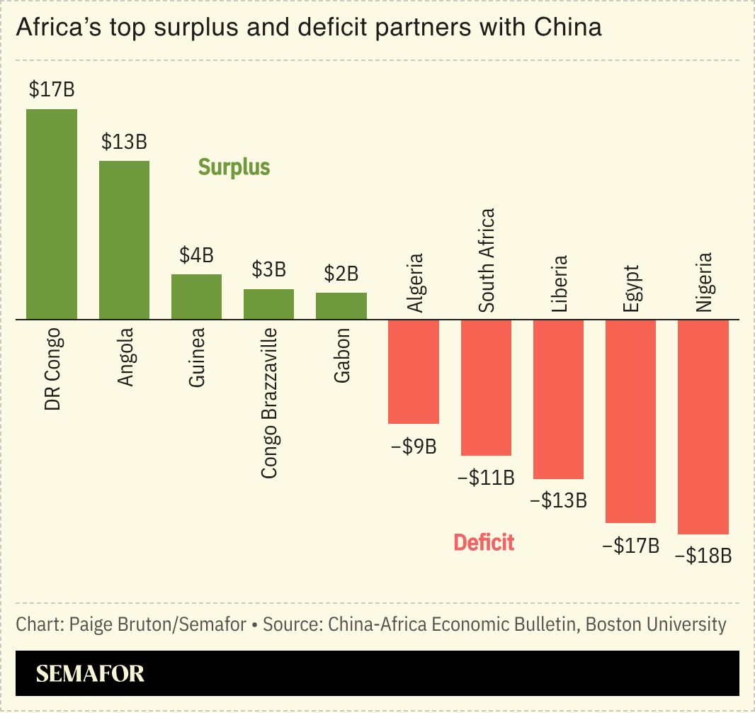 A charts showing Africa’s top surplus and deficit partners with China.