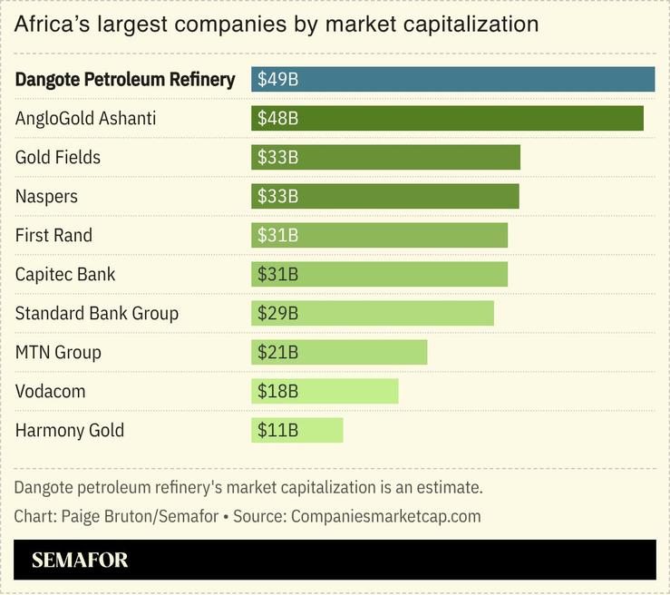 A chart showing Africa’s largest companies by market capitalization.