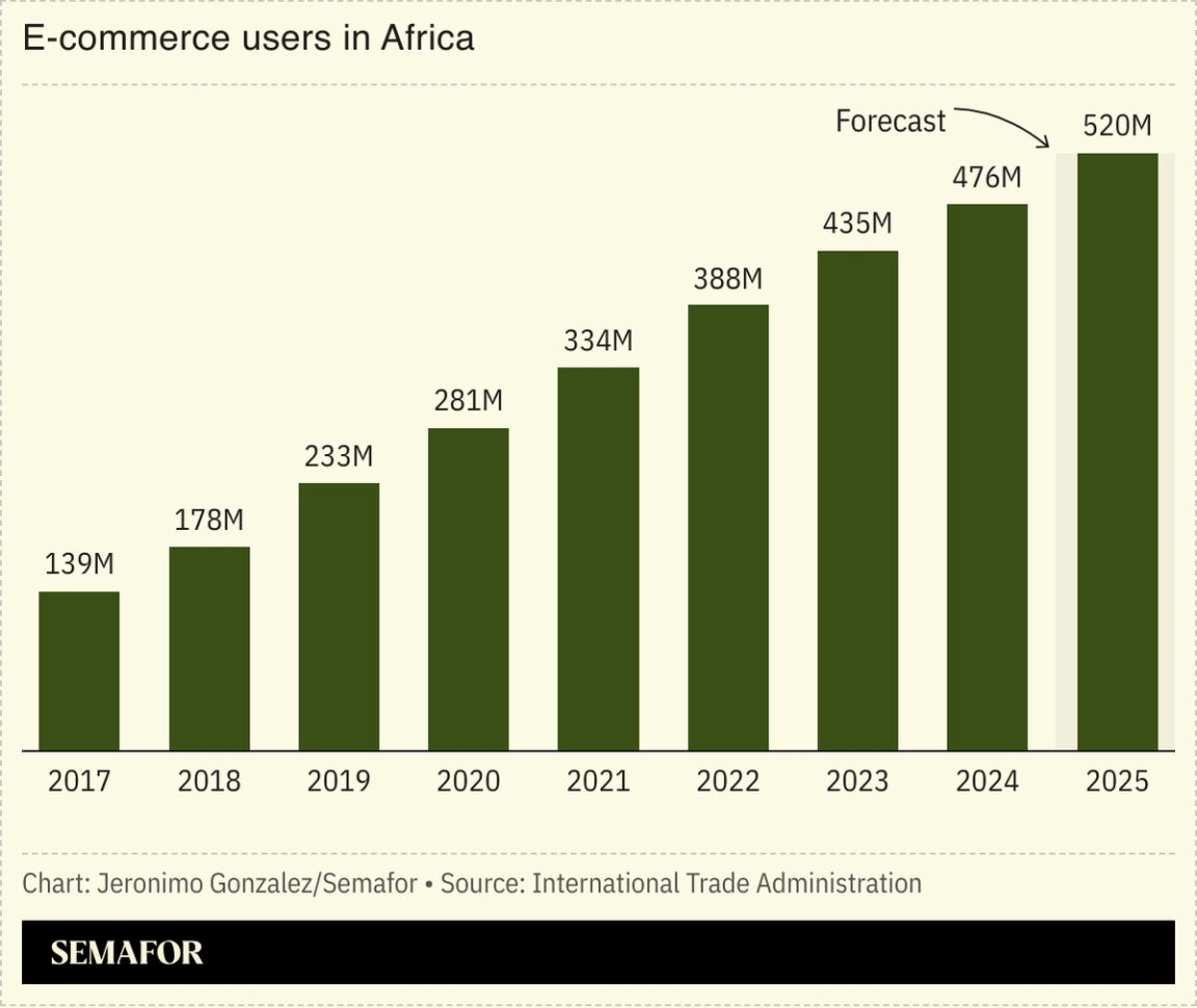 A chart showing ecommerce users in Africa by year
