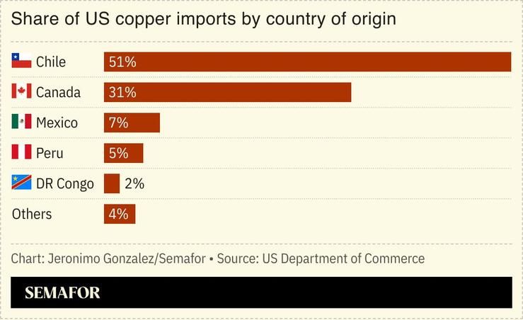 A chart showing US copper imports by country of origin