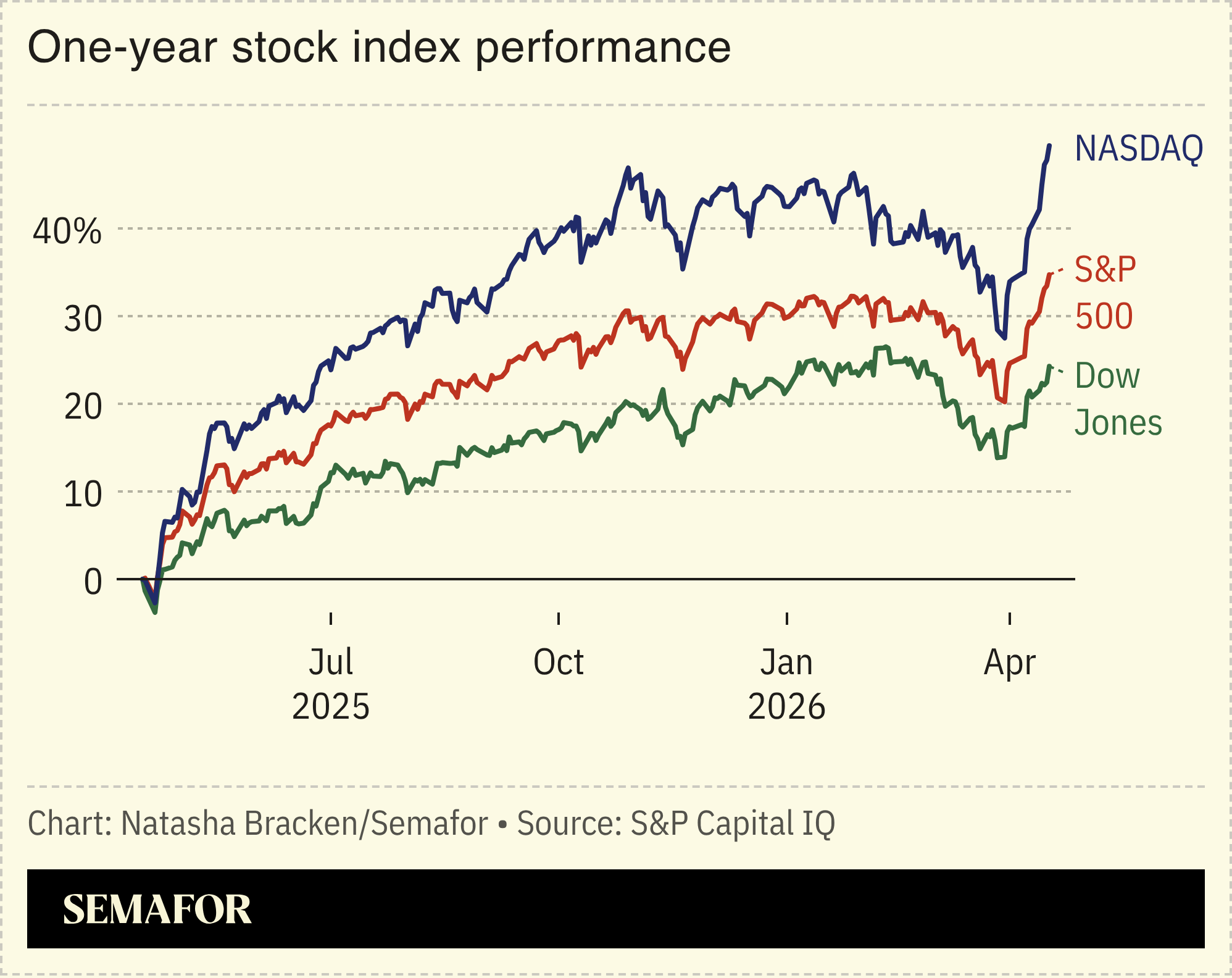 A chart showing the one-year performance of stock indices.