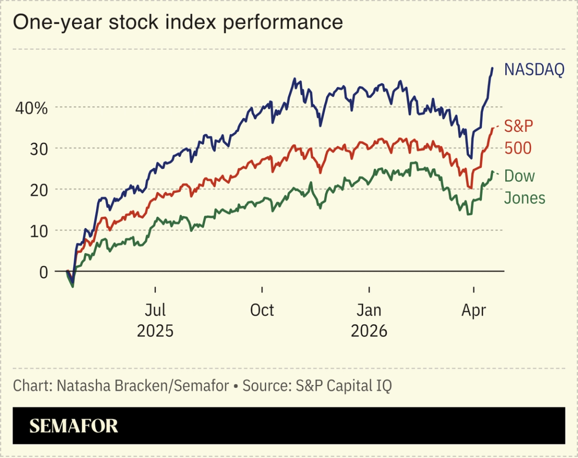 A chart showing the one-year performance of stock indices.
