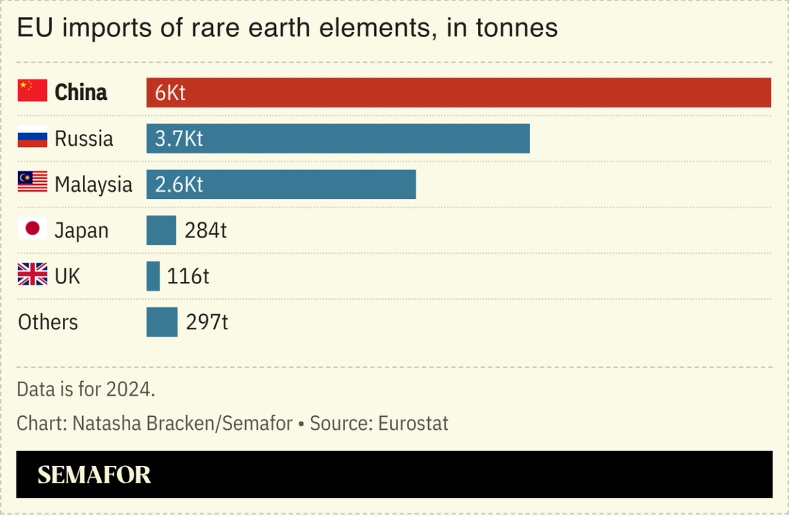 A chart showing EU imports of rare earths.