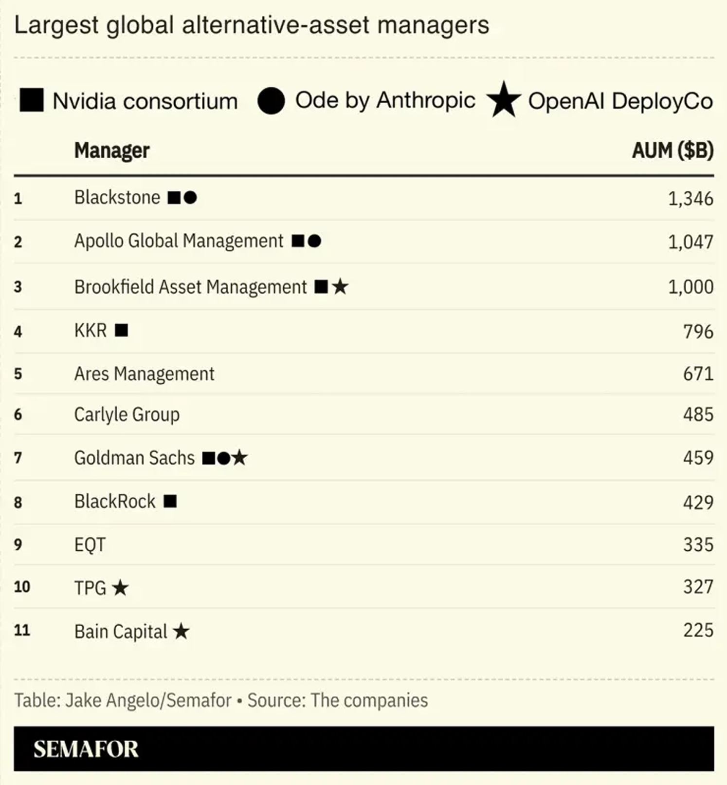 Chart of largest global alternative-asset managers